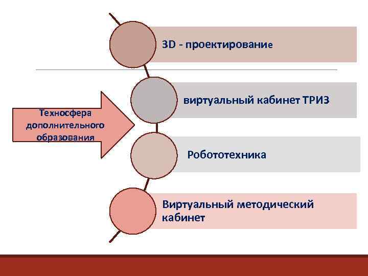 3 D - проектирование Техносфера дополнительного образования виртуальный кабинет ТРИЗ Робототехника Виртуальный методический кабинет