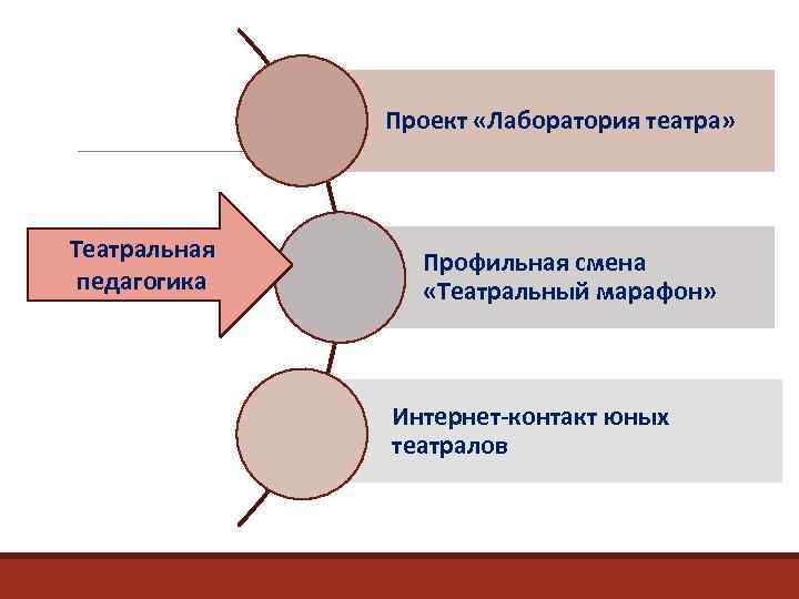 Проект «Лаборатория театра» Театральная педагогика Профильная смена «Театральный марафон» Интернет-контакт юных театралов 