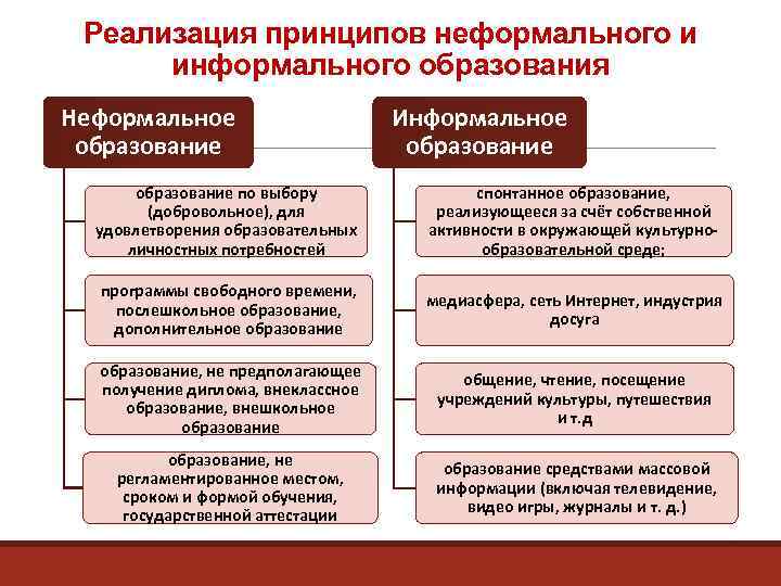 Реализация принципов неформального и информального образования Неформальное образование Информальное образование по выбору (добровольное), для