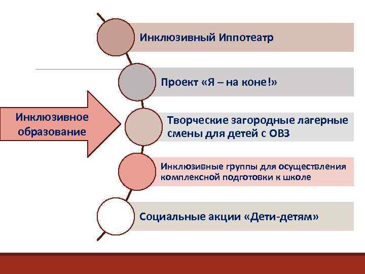 Инклюзивный Иппотеатр Проект «Я – на коне!» Инклюзивное образование Творческие загородные лагерные смены для