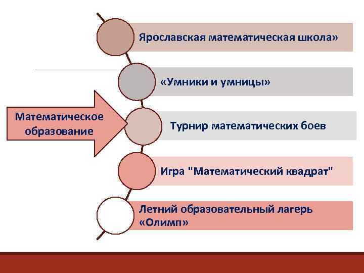 Ярославская математическая школа» «Умники и умницы» Математическое образование Турнир математических боев Игра "Математический квадрат"