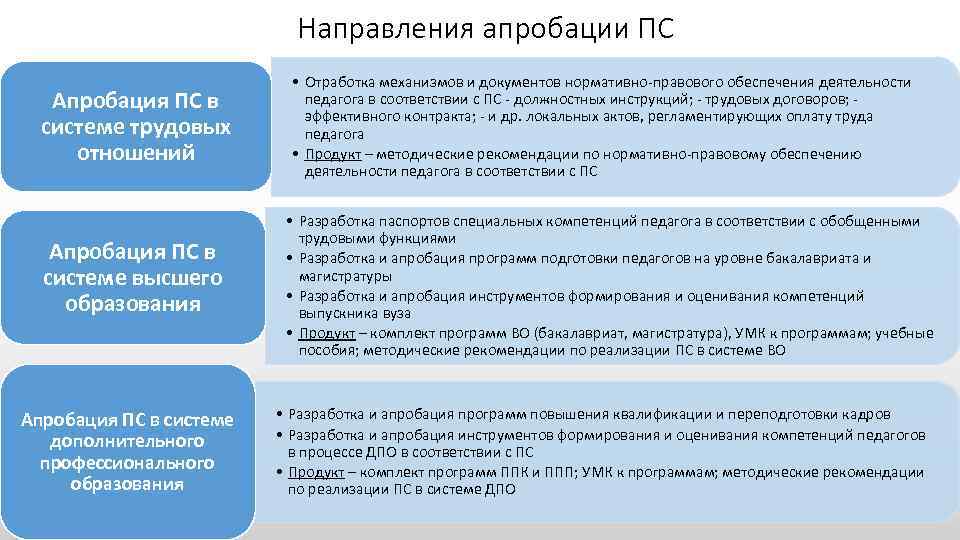 Направления апробации ПС Апробация ПС в системе трудовых отношений Апробация ПС в системе высшего