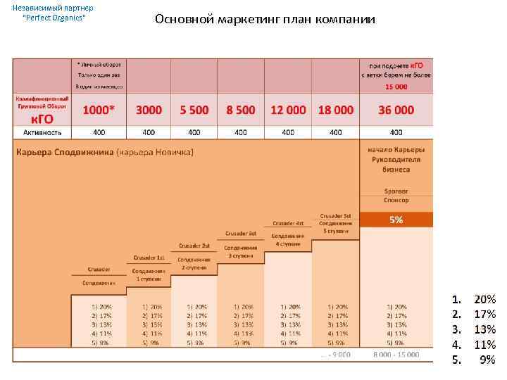 Перфект органик маркетинг план