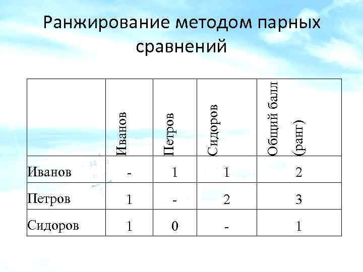 Петров Иванов - 1 1 2 Петров 1 - 2 3 Сидоров 1 0