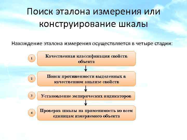 Поиск эталона измерения или конструирование шкалы Нахождение эталона измерения осуществляется в четыре стадии: 1