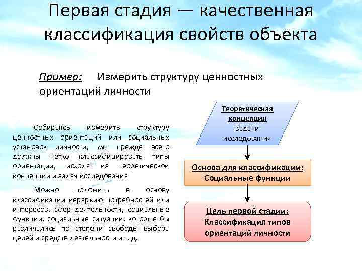 Первая стадия — качественная классификация свойств объекта Пример: Измерить структуру ценностных ориентаций личности Собираясь