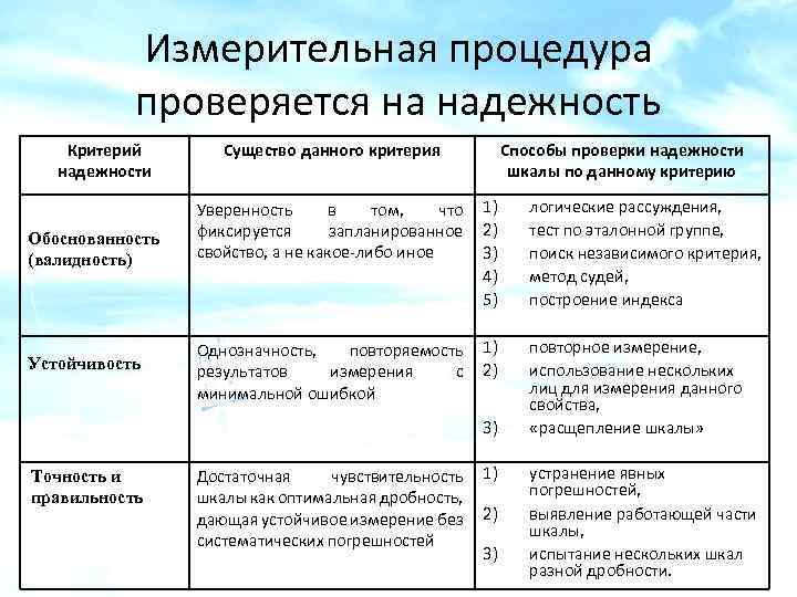 Измерительная процедура проверяется на надежность Критерий надежности Существо данного критерия Способы проверки надежности шкалы