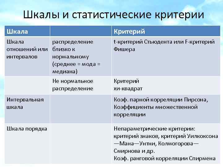 Шкалы и статистические критерии Шкала Критерий Шкала распределение отношений или близко к интервалов нормальному