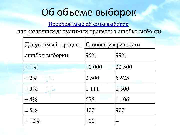 Об объеме выборок Необходимые объемы выборок для различных допустимых процентов ошибки выборки Допустимый процент