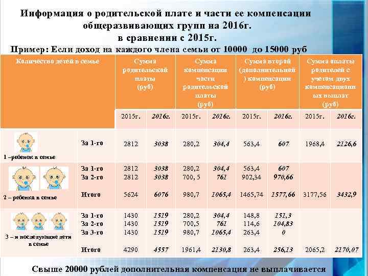 Информация о родительской плате и части ее компенсации общеразвивающих групп на 2016 г. в