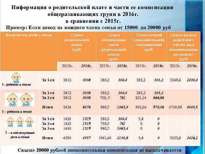 Информация о родительской плате и части ее компенсации общеразвивающих групп в 2016 г. в