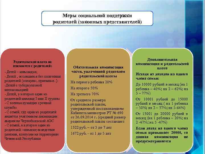 Меры социальной поддержки родителей (законных представителей) Родительская плата не взимается с родителей: - Детей