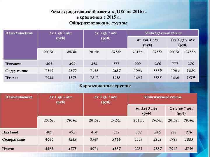 Размер родительской платы в ДОУ на 2016 г. в сравнении с 2015 г. Общеразвивающие