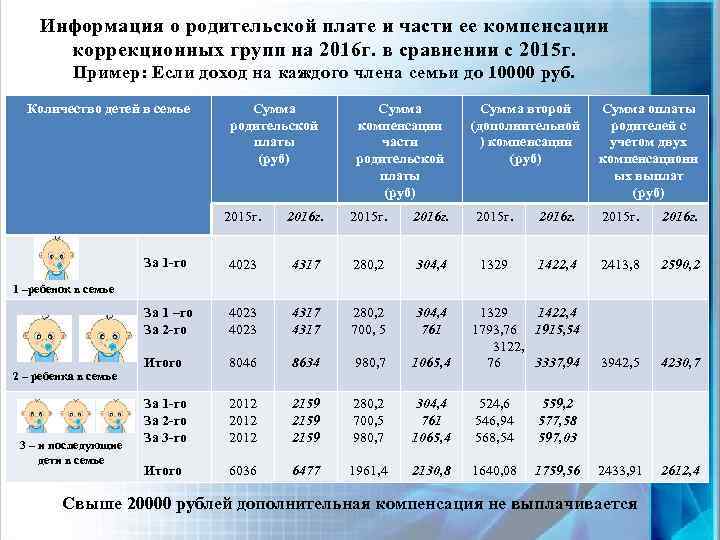 Информация о родительской плате и части ее компенсации коррекционных групп на 2016 г. в