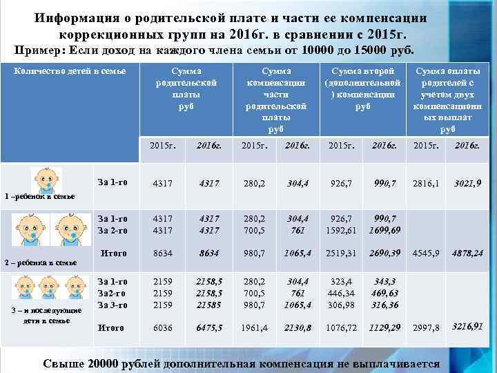 Информация о родительской плате и части ее компенсации коррекционных групп на 2016 г. в