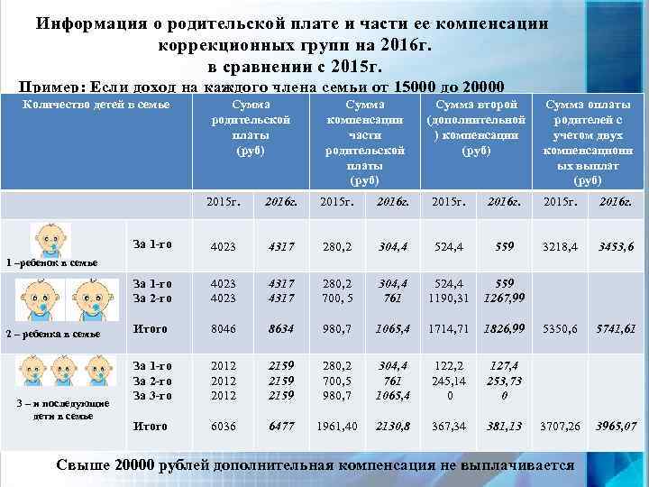 Информация о родительской плате и части ее компенсации коррекционных групп на 2016 г. в