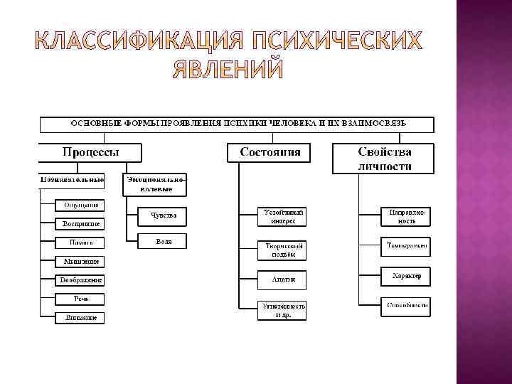 Классификация психологических