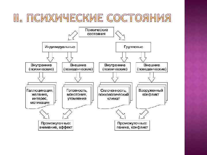 Психические явления. Структура психических явлений. Понятие о психике классификация психических явлений. Психические явления схема. Мир психических явлений человека схема.