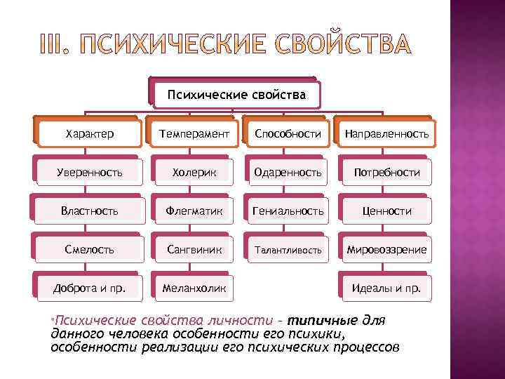 Психические свойства Характер Темперамент Способности Направленность Уверенность Холерик Одаренность Потребности Властность Флегматик Гениальность Ценности
