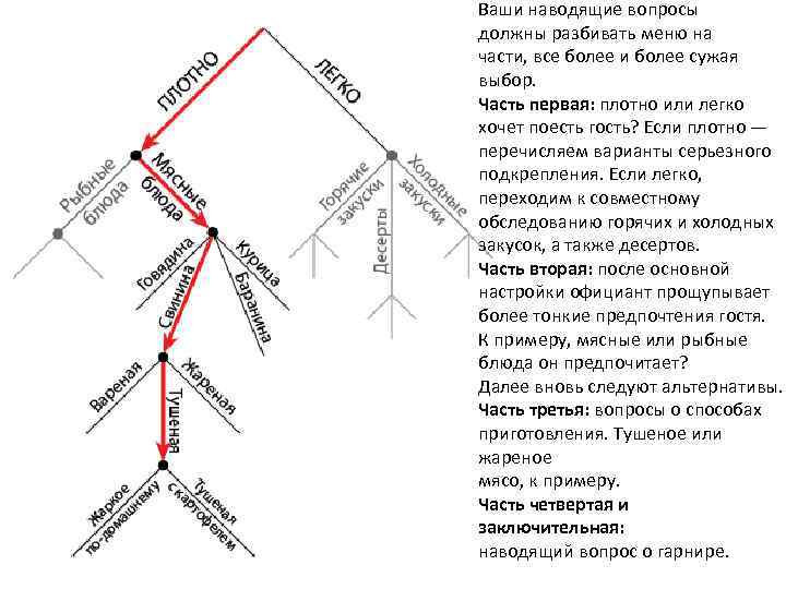 Ваши наводящие вопросы должны разбивать меню на части, все более и более сужая выбор.
