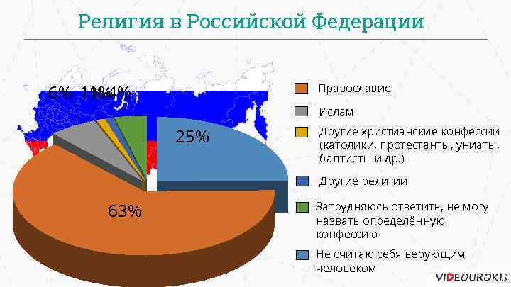 Религии России диаграмма. Статистика религий в России. Место религии в россии