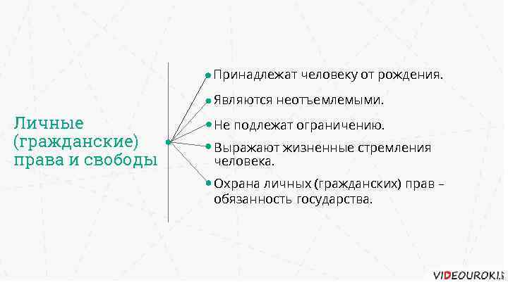 Принадлежат человеку от рождения. Являются неотъемлемыми. Личные (гражданские) права и свободы Не подлежат ограничению.