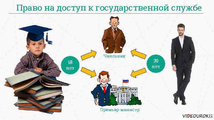 Право на доступ к государственной службе Чиновник 18 лет Премьер-министр 30 лет 