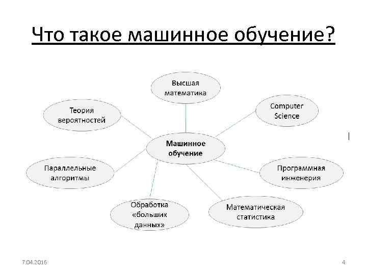 Что такое машинное обучение? • Основная идея машинного обучения состоит в том, что исходные