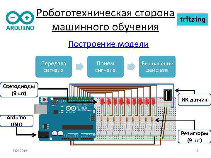 Робототехническая сторона машинного обучения • Построение модели Передача сигнала Светодиоды (9 шт) Прием сигнала