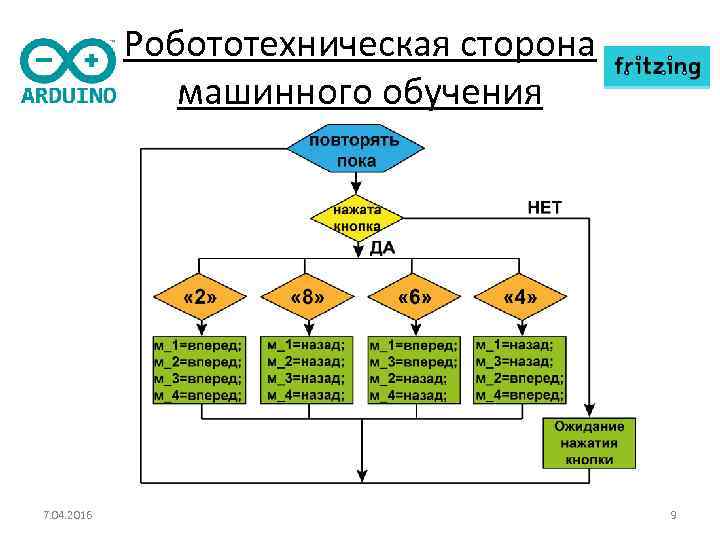 Робототехническая сторона машинного обучения 7. 04. 2016 9 