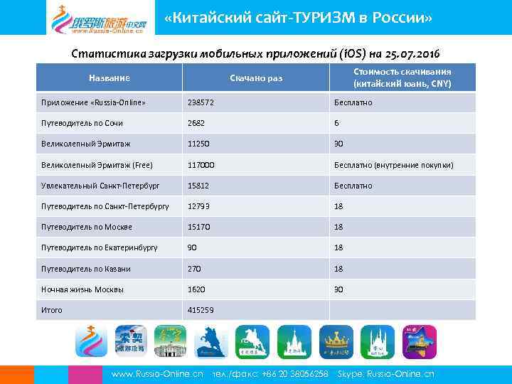  «Китайский сайт-ТУРИЗМ в России» Статистика загрузки мобильных приложений (i. OS) на 25. 07.