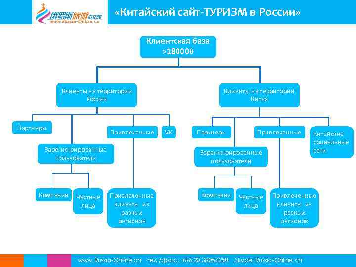  «Китайский сайт-ТУРИЗМ в России» Клиентская база >180000 Клиенты на территории России Партнеры Клиенты