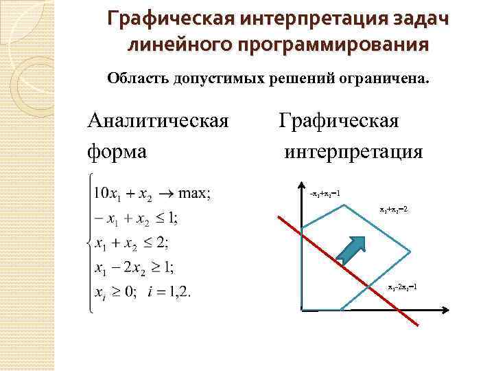 Графическая интерпретация задач линейного программирования Область допустимых решений ограничена. Аналитическая форма Графическая интерпретация -x