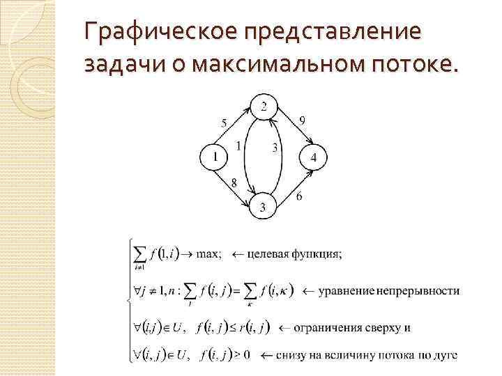 Графическое представление задачи о максимальном потоке. 