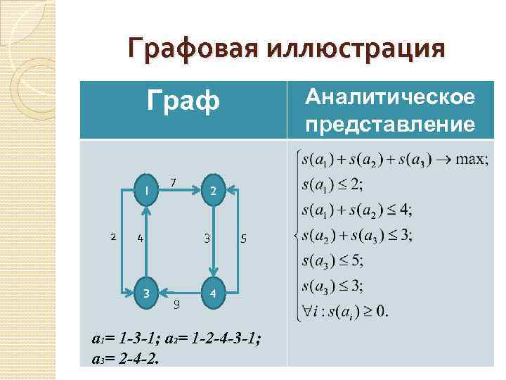 Графовая иллюстрация Граф 1 7 2 2 4 3 5 3 9 4 a