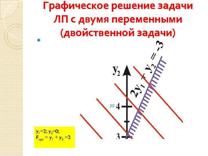  Графическое решение задачи ЛП с двумя переменными (двойственной задачи) y 1=2; y 2=0;