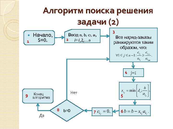 Алгоритм поиска решения задачи (2) Начало, S=0. 1 Ввод n, b, ci, ai, 2