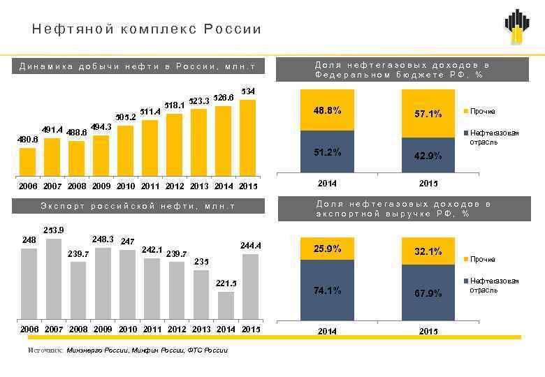 Нефтяной комплекс России Динамика добычи нефти в России, млн. т 505. 2 480. 6