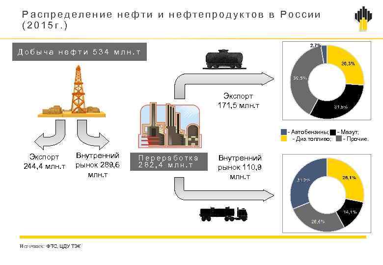 Распределение нефти и нефтепродуктов в России (2015 г. ) Добыча нефти 534 млн. т