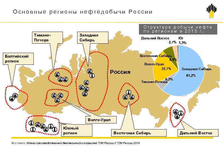 Основные регионы нефтедобычи России Тимано. Печора Структура добычи нефти по регионам в 2015 г.