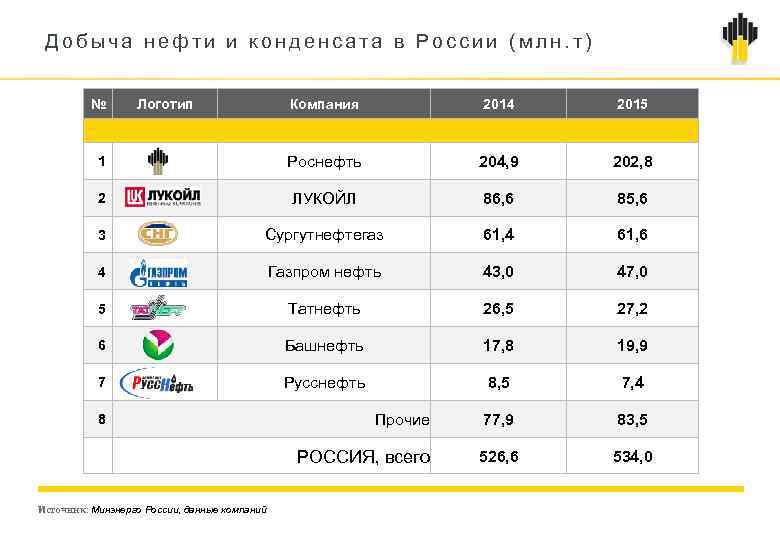 Добыча нефти и конденсата в России (млн. т) № Логотип Компания 2014 2015 1