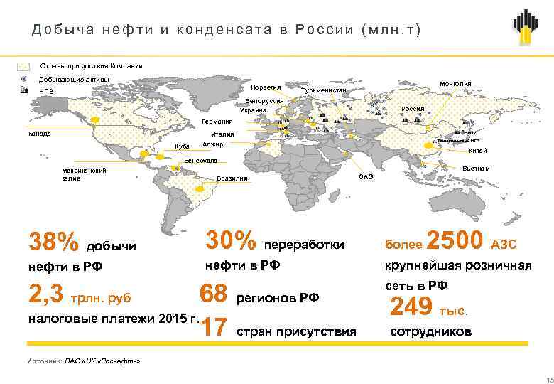 Добыча нефти и конденсата в России (млн. т) Страны присутствия Компании Добывающие активы Норвегия