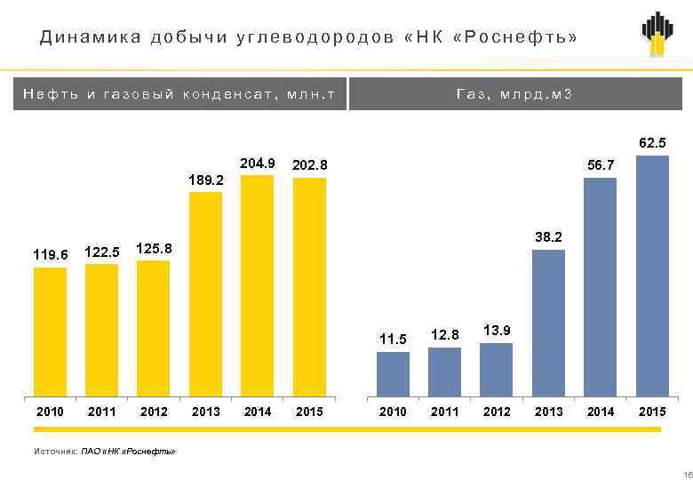 Динамика добычи углеводородов «НК «Роснефть» Нефть и газовый конденсат, млн. т Газ, млрд. м