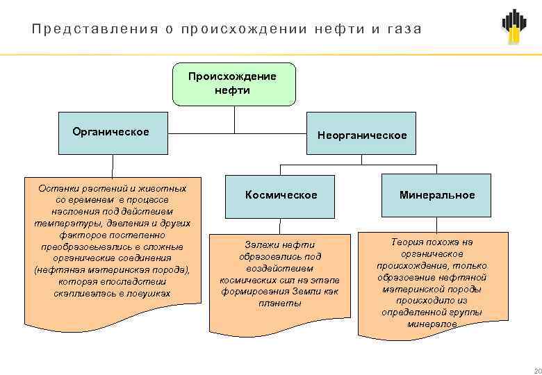 Представления о происхождении нефти и газа Происхождение нефти Органическое Останки растений и животных со