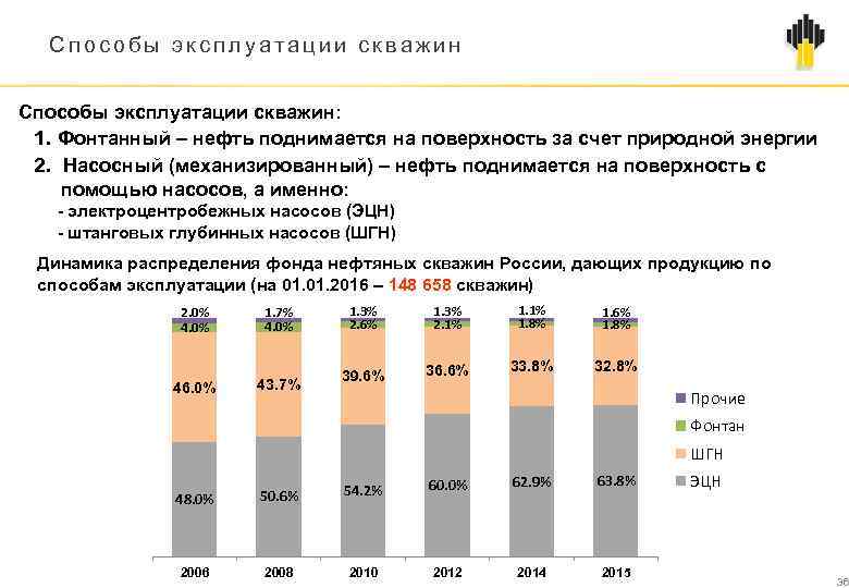 Способы эксплуатации скважин: 1. Фонтанный – нефть поднимается на поверхность за счет природной энергии