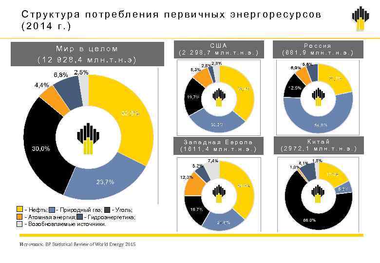 Структура потребления первичных энергоресурсов (2014 г. ) Нефть; Природный газ; Уголь; Атомная энергия; Гидроэнергетика;