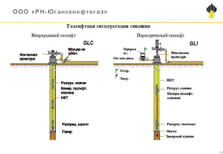 ООО «РН Юганскнефтегаз» Газлифтная эксплуатация скважин Непрерывный газлифт Штуцер на закач. Фонтанная арматура Периодический