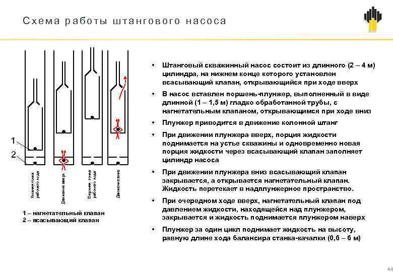 Схема работы штангового насоса • • В насос вставлен поршень-плунжер, выполненный в виде длинной