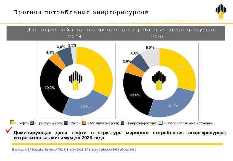 Прогноз потребления энергоресурсов Долгосрочный прогноз мирового потребления энергоресурсов 2014 2035 Нефть; Природный газ; Уголь;