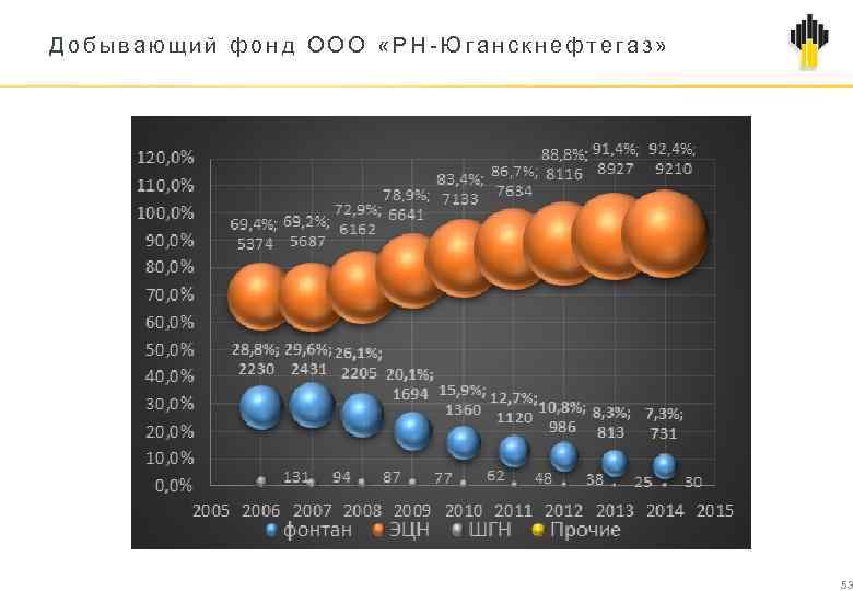 Добывающий фонд ООО «РН Юганскнефтегаз» 53 